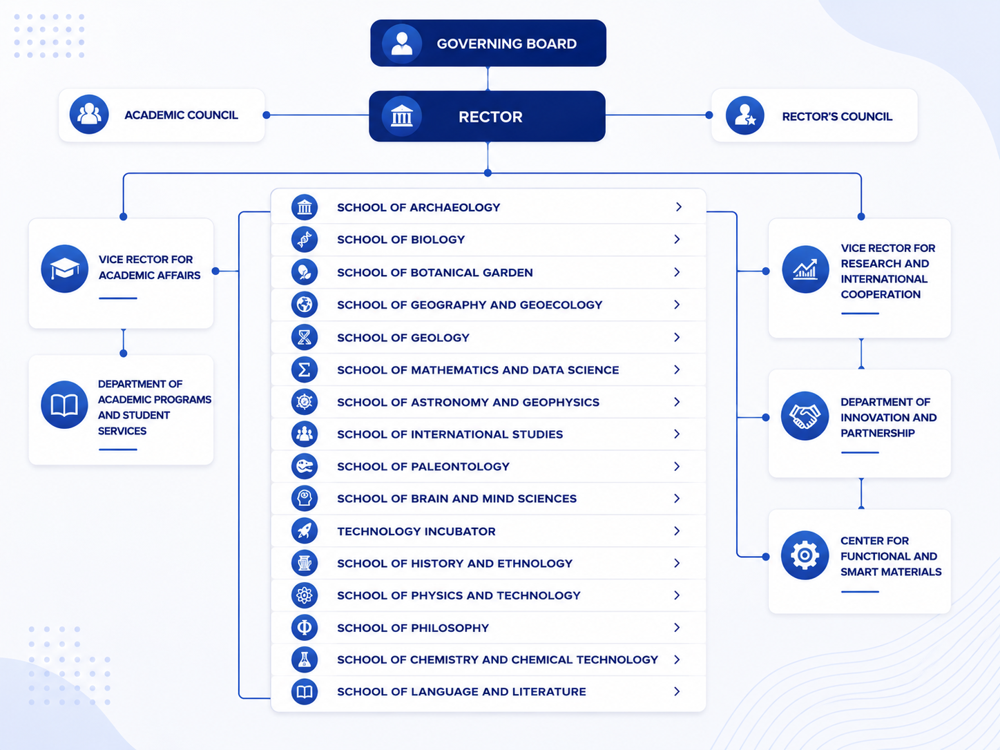 Organizational structure chart